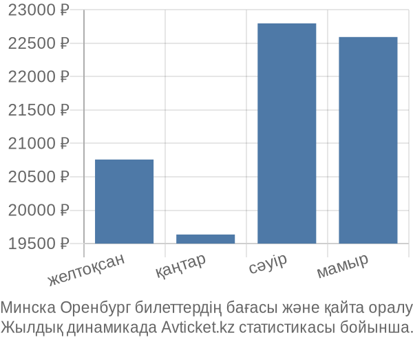 Минска Оренбург авиабилет бағасы