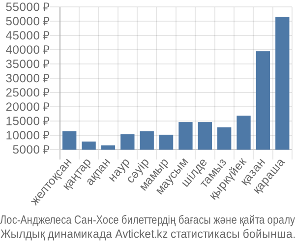 Лос-Анджелеса Сан-Хосе авиабилет бағасы