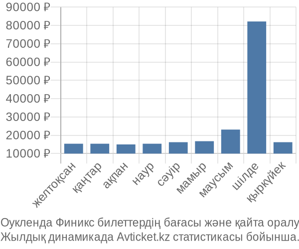 Оукленда Финикс авиабилет бағасы