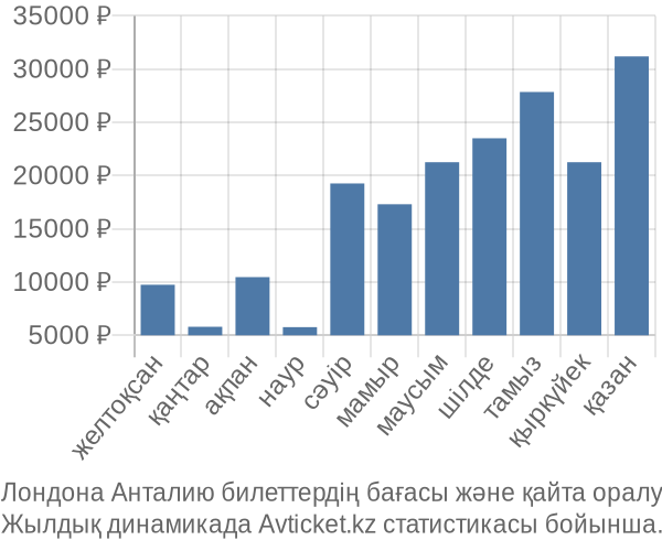 Лондона Анталию авиабилет бағасы