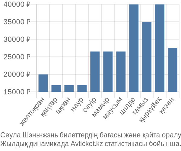 Сеула Шэньчжэнь авиабилет бағасының өзгеру графигі Сеула Шэньчжэнь авиабилет бағасы