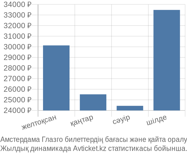 Амстердама Глазго авиабилет бағасы