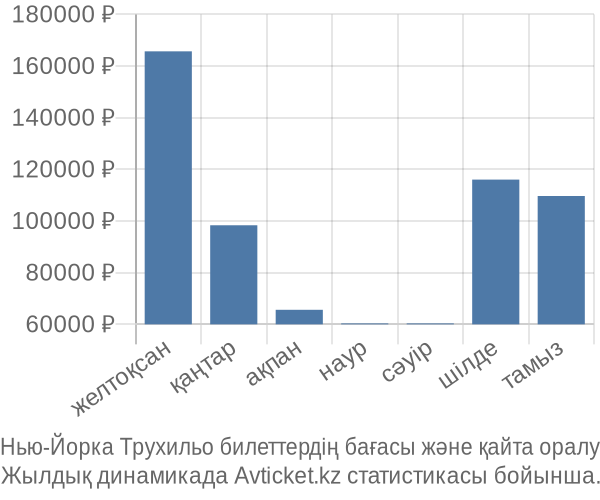 Нью-Йорка Трухильо авиабилет бағасы