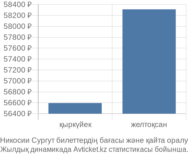 Никосии Сургут авиабилет бағасының өзгеру графигі Никосии Сургут авиабилет бағасы