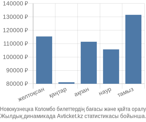 Новокузнецка Коломбо авиабилет бағасы