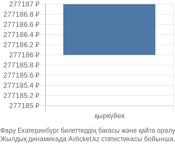 Фару Екатеринбург авиабилет бағасының өзгеру графигі Фару Екатеринбург авиабилет бағасы