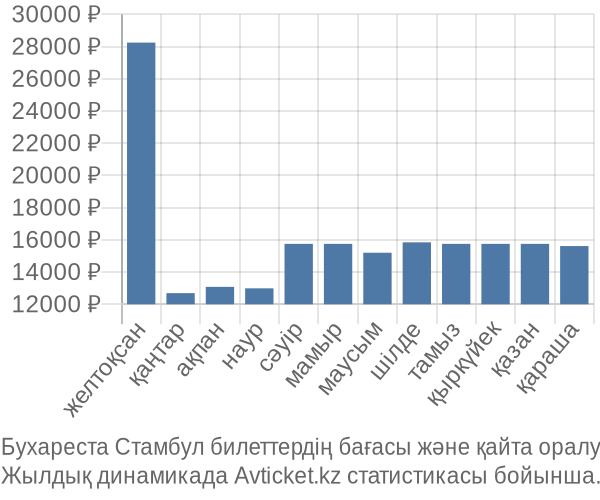 Бухареста Стамбул авиабилет бағасы