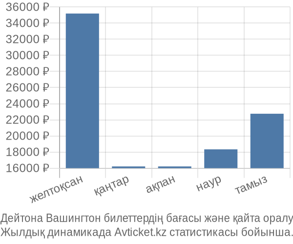 Дейтона Вашингтон авиабилет бағасы