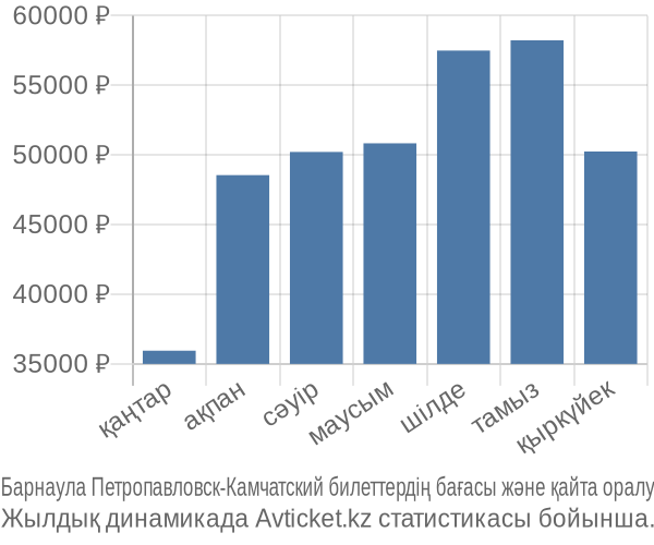 Барнаула Петропавловск-Камчатский авиабилет бағасы