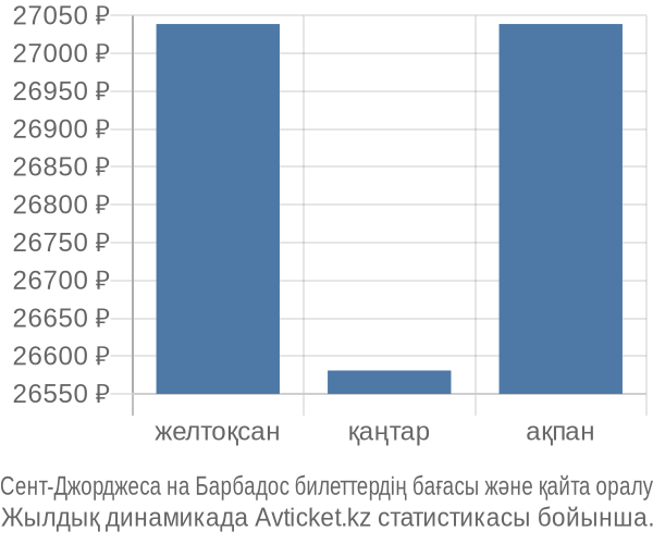 Сент-Джорджеса на Барбадос авиабилет бағасы