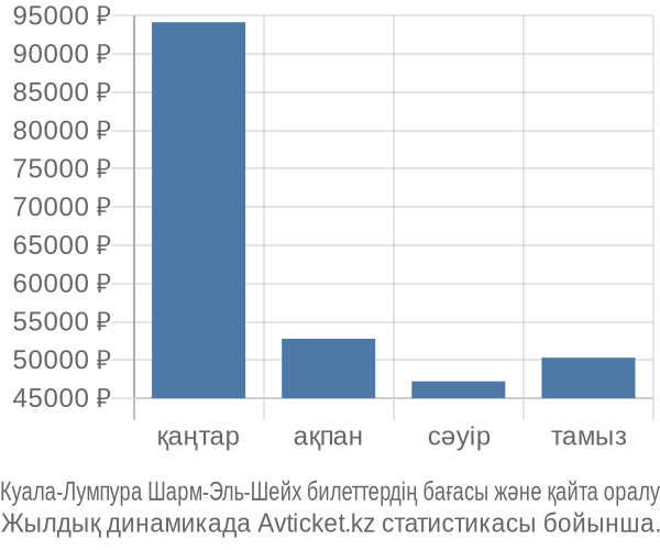 Куала-Лумпура Шарм-Эль-Шейх авиабилет бағасы