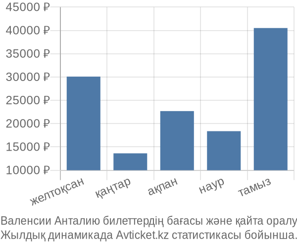 Валенсии Анталию авиабилет бағасы