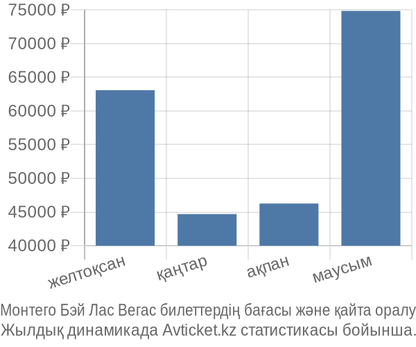 Монтего Бэй Лас Вегас авиабилет бағасы