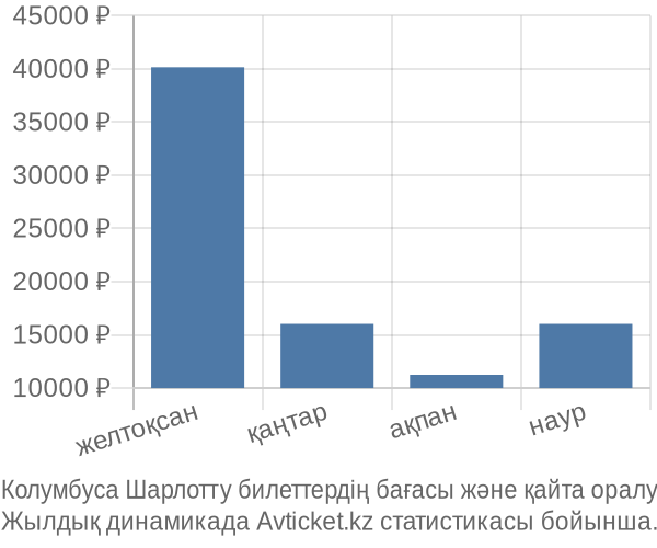 Колумбуса Шарлотту авиабилет бағасы