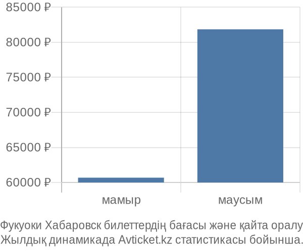 Фукуоки Хабаровск авиабилет бағасының өзгеру графигі Фукуоки Хабаровск авиабилет бағасы