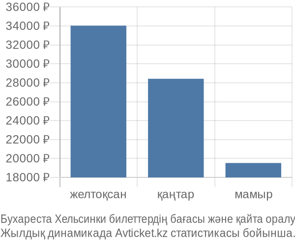 Бухареста Хельсинки авиабилет бағасы