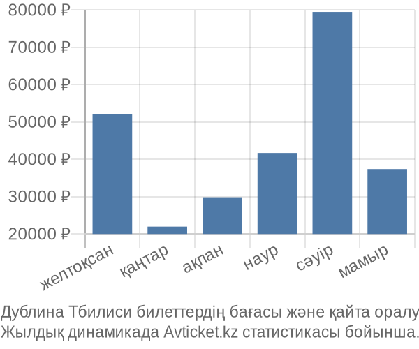 Дублина Тбилиси авиабилет бағасы