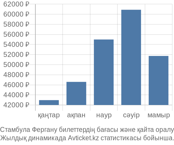 Стамбула Фергану авиабилет бағасы