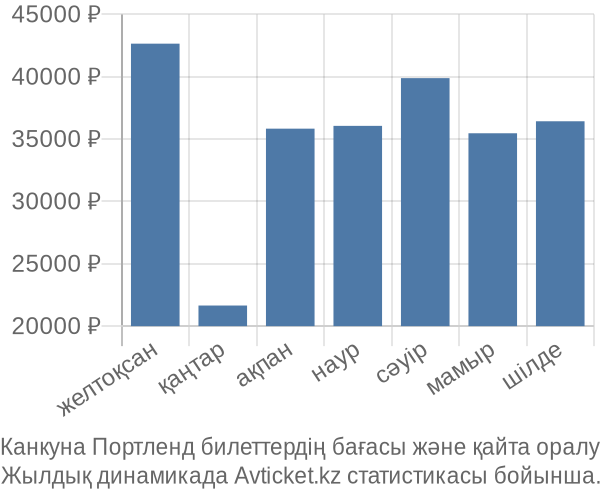 Канкуна Портленд авиабилет бағасы