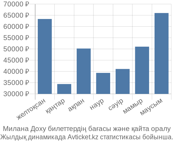 Милана Доху авиабилет бағасы