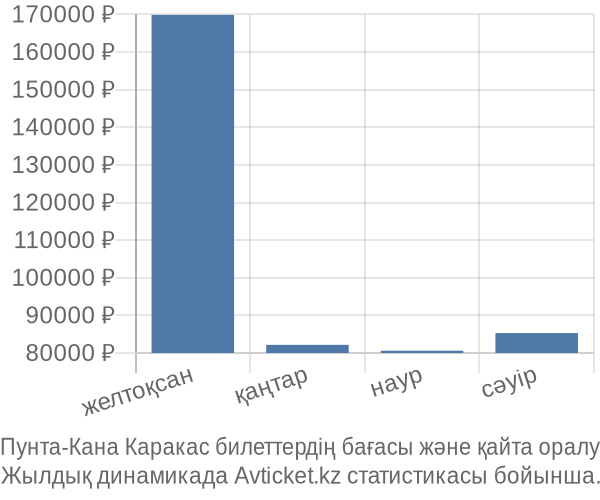 Пунта-Кана Каракас авиабилет бағасы