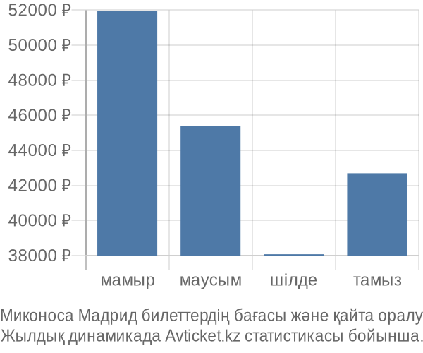 Миконоса Мадрид авиабилет бағасы