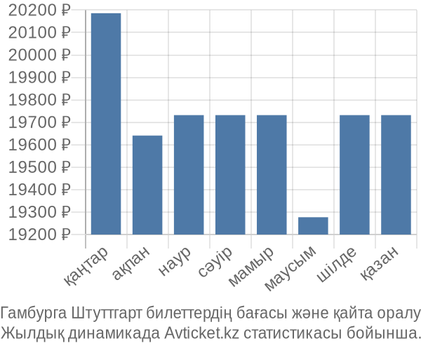 Гамбурга Штуттгарт авиабилет бағасы