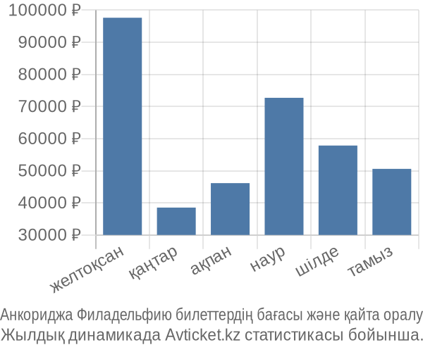 Анкориджа Филадельфию авиабилет бағасы