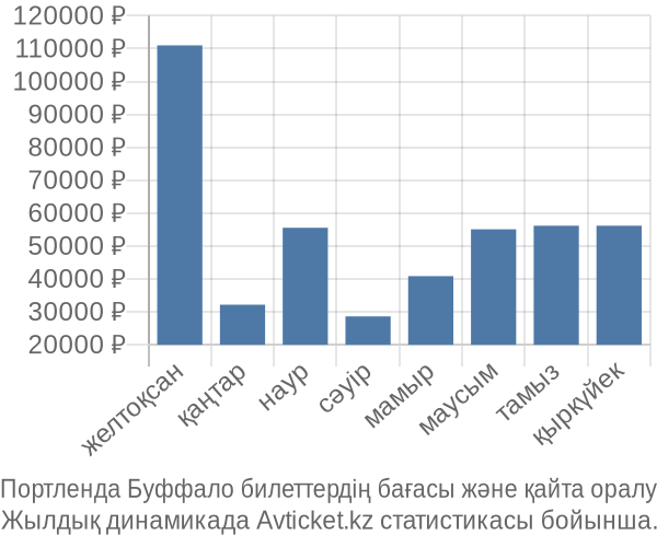 Портленда Буффало авиабилет бағасы