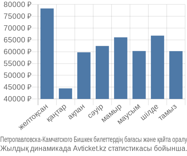 Петропавловска-Камчатского Бишкек авиабилет бағасы
