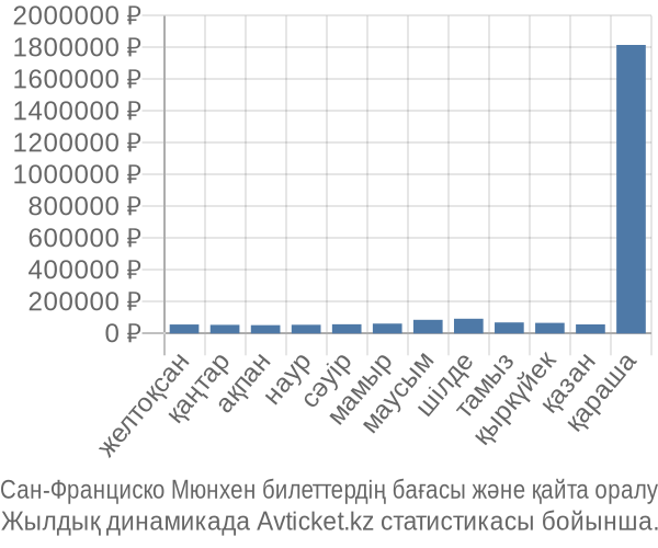 Сан-Франциско Мюнхен авиабилет бағасы