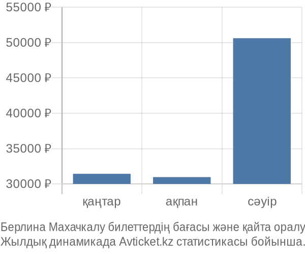 Берлина Махачкалу авиабилет бағасы