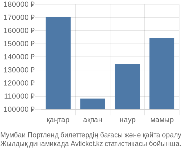Мумбаи Портленд авиабилет бағасы