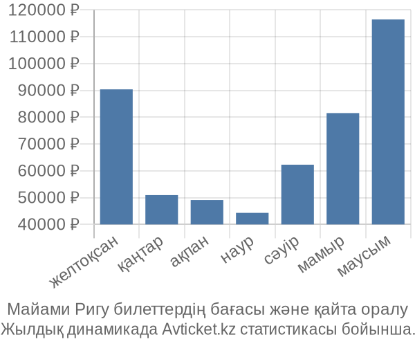 Майами Ригу авиабилет бағасы