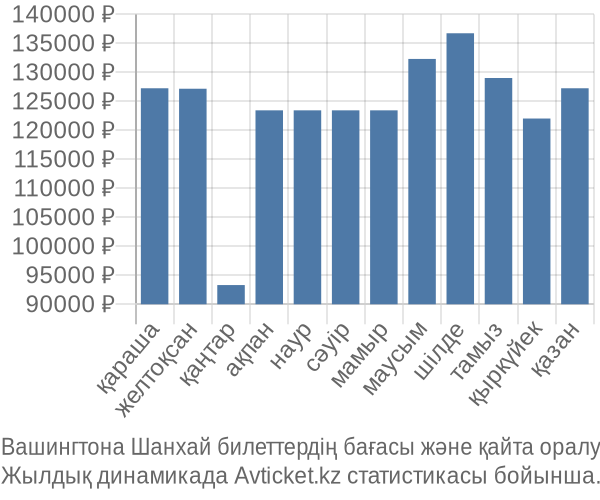 Вашингтона Шанхай авиабилет бағасы