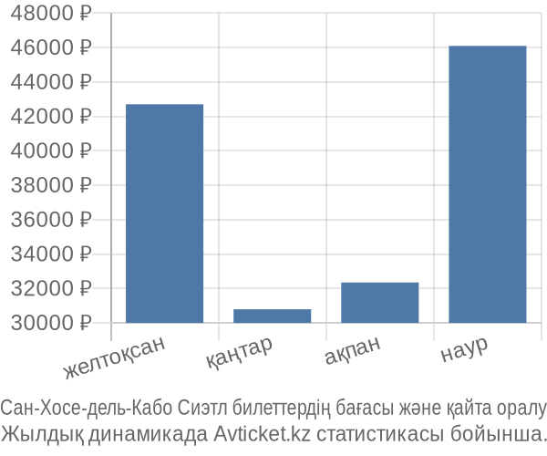Сан-Хосе-дель-Кабо Сиэтл авиабилет бағасы