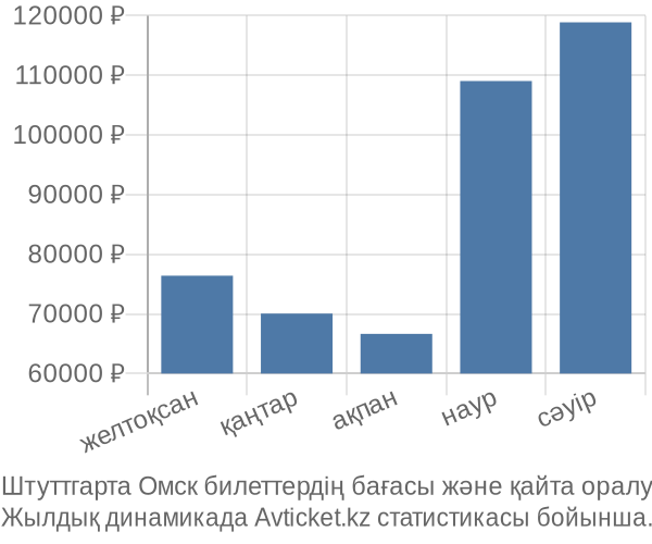 Штуттгарта Омск авиабилет бағасы