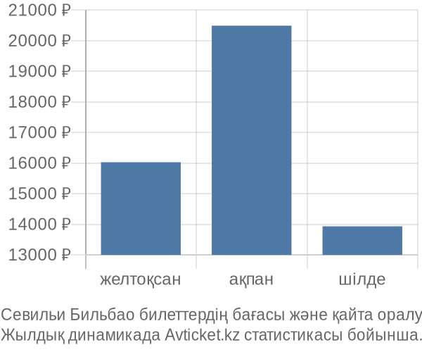 Севильи Бильбао авиабилет бағасы