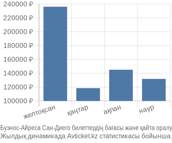 Буэнос-Айреса Сан-Диего авиабилет бағасы