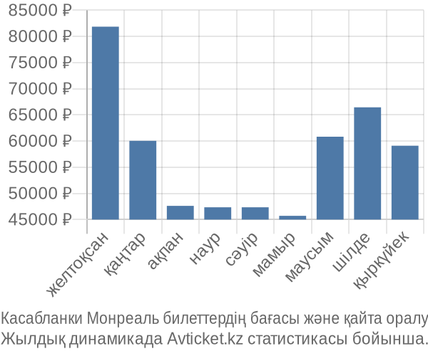 Касабланки Монреаль авиабилет бағасы