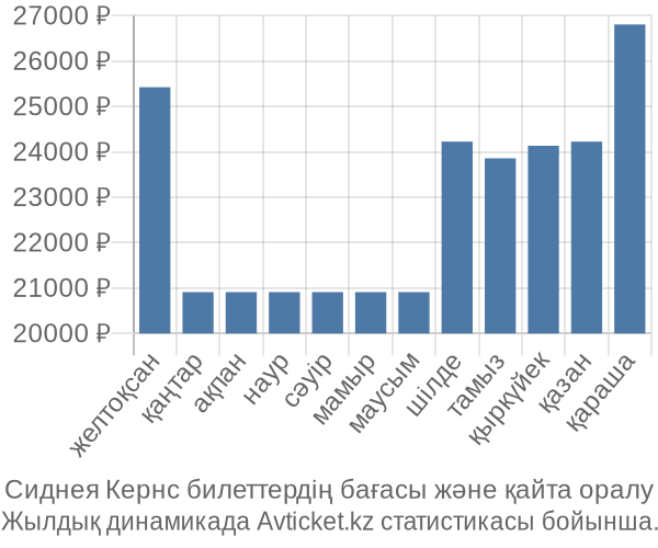 Сиднея Кернс авиабилет бағасы