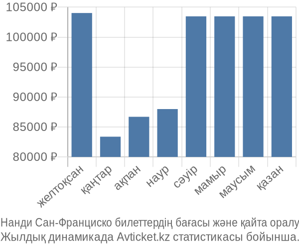 Нанди Сан-Франциско авиабилет бағасы