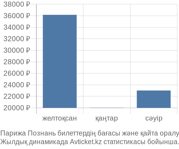 Парижа Познань авиабилет бағасы