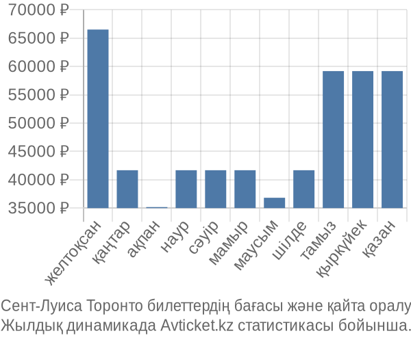 Сент-Луиса Торонто авиабилет бағасы