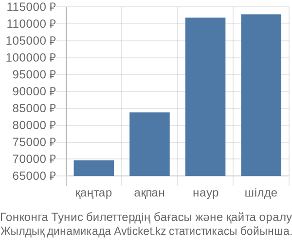 Гонконга Тунис авиабилет бағасы