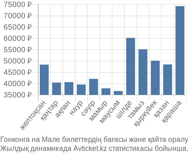 Гонконга на Мале авиабилет бағасы