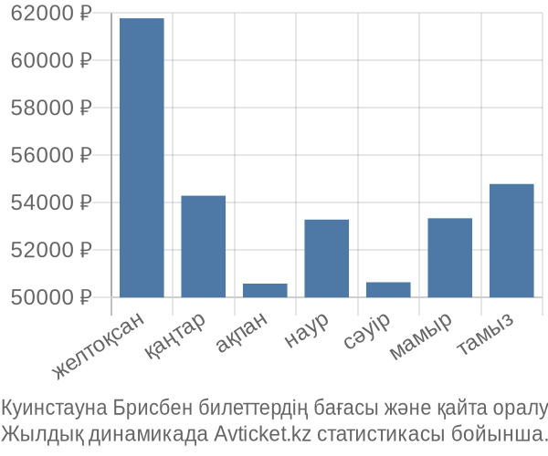 Куинстауна Брисбен авиабилет бағасы