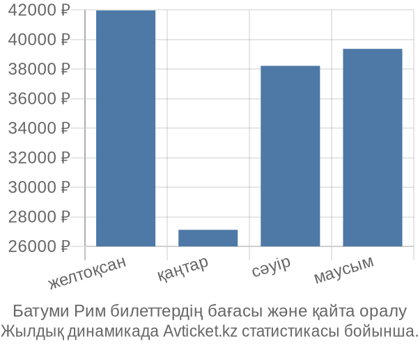 Батуми Рим авиабилет бағасы
