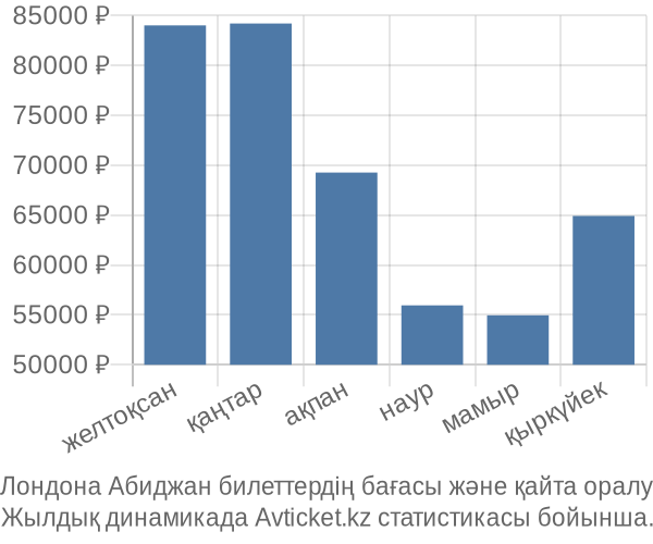 Лондона Абиджан авиабилет бағасы
