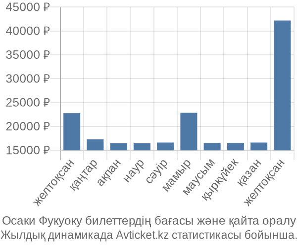 Осаки Фукуоку авиабилет бағасы